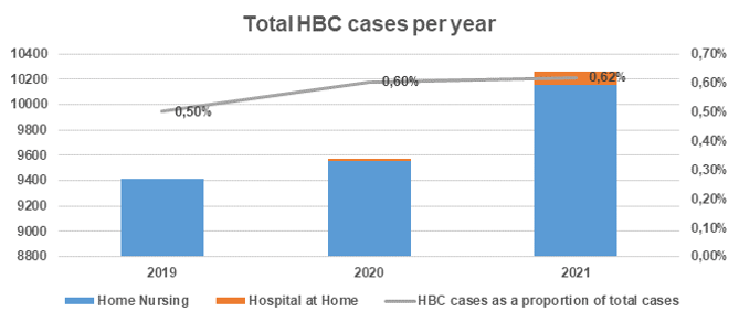 Total HBC cases per year